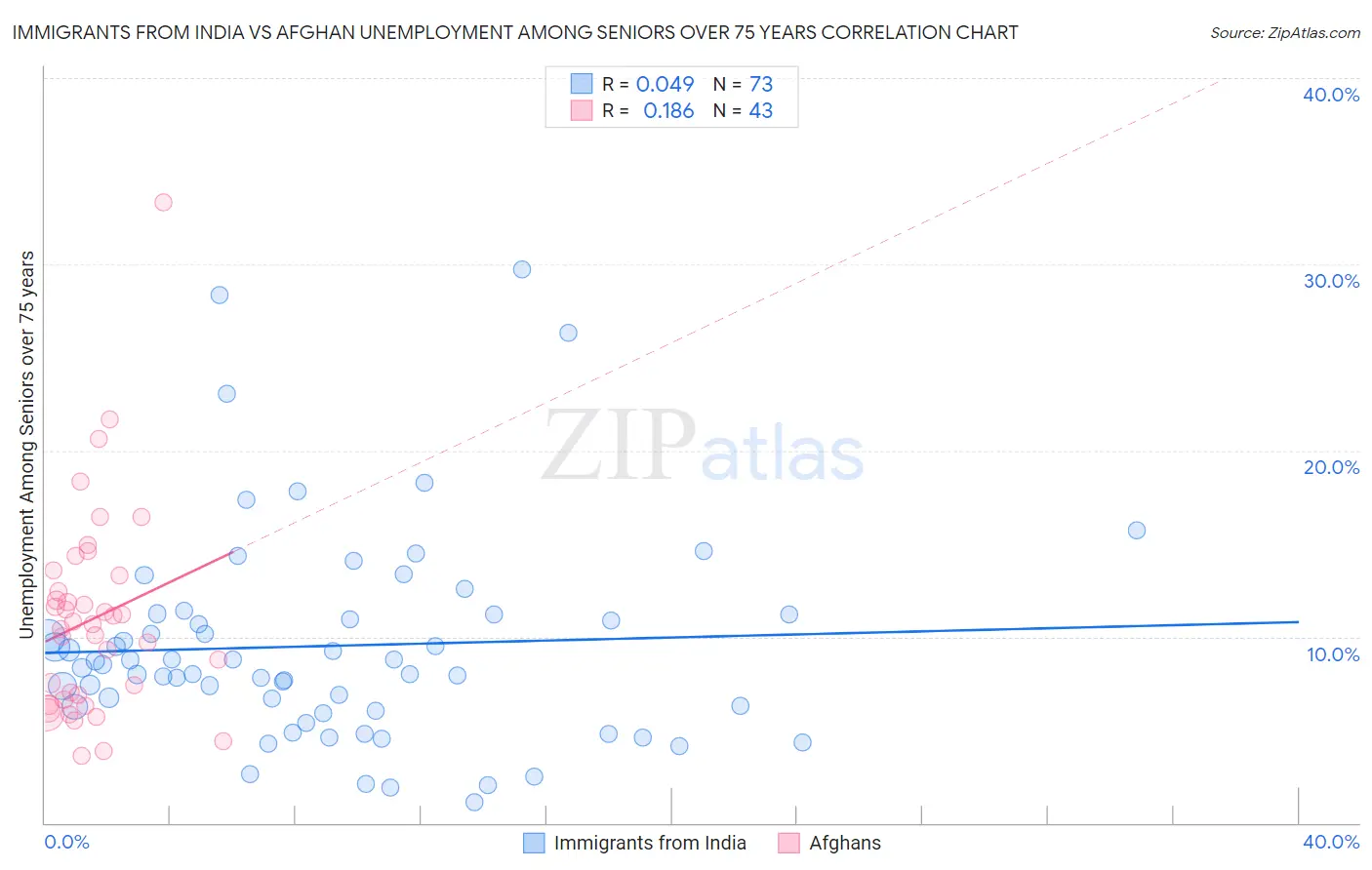 Immigrants from India vs Afghan Unemployment Among Seniors over 75 years