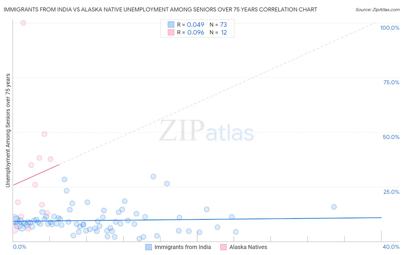 Immigrants from India vs Alaska Native Unemployment Among Seniors over 75 years