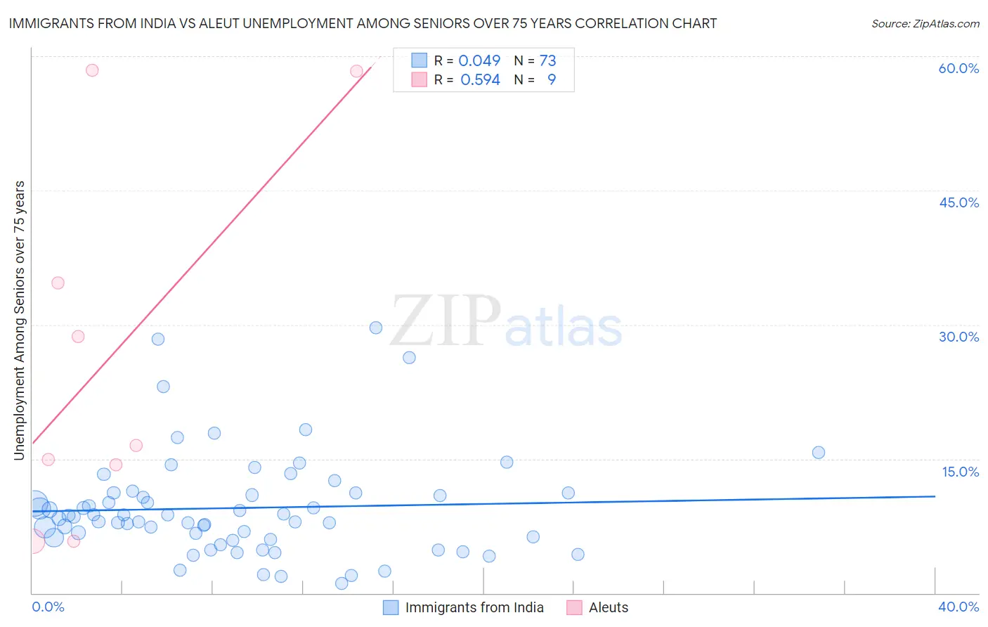 Immigrants from India vs Aleut Unemployment Among Seniors over 75 years