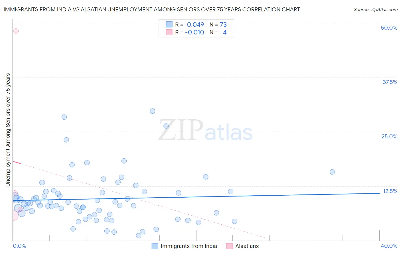 Immigrants from India vs Alsatian Unemployment Among Seniors over 75 years