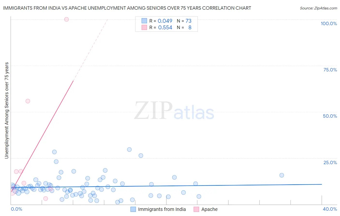 Immigrants from India vs Apache Unemployment Among Seniors over 75 years