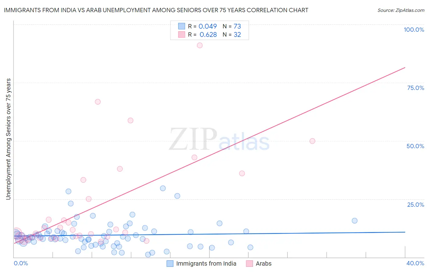 Immigrants from India vs Arab Unemployment Among Seniors over 75 years