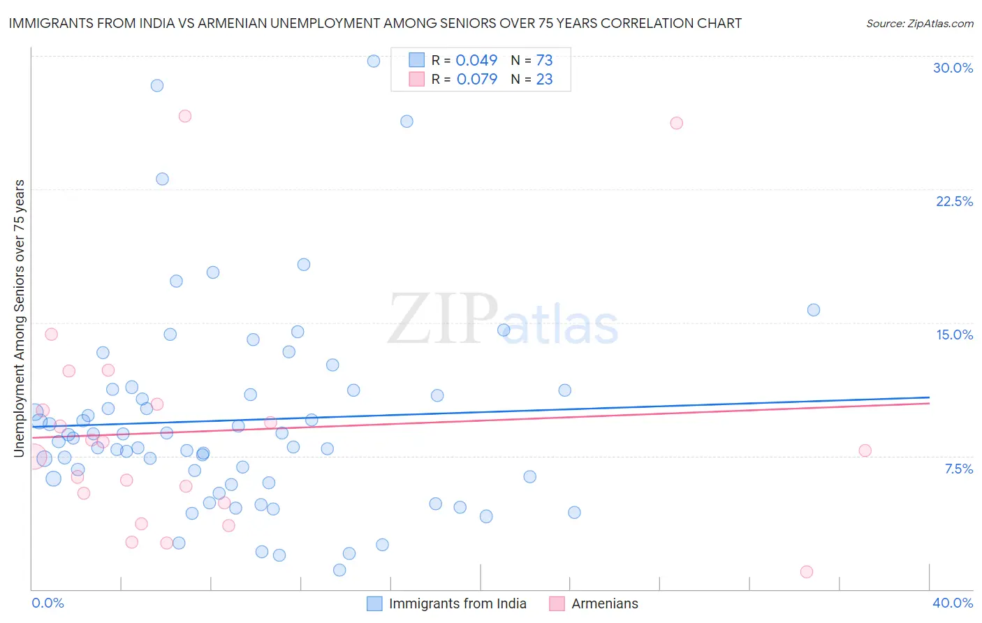 Immigrants from India vs Armenian Unemployment Among Seniors over 75 years