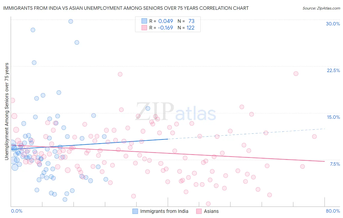 Immigrants from India vs Asian Unemployment Among Seniors over 75 years
