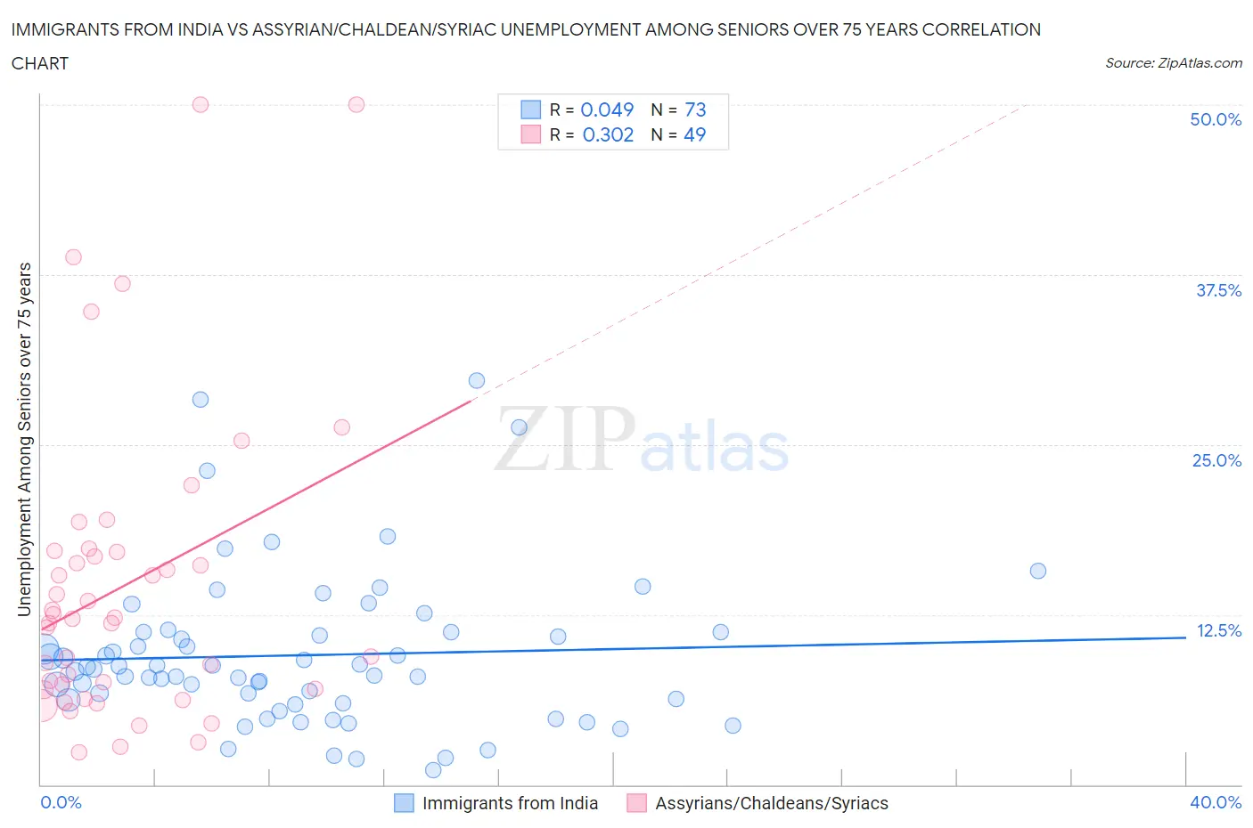 Immigrants from India vs Assyrian/Chaldean/Syriac Unemployment Among Seniors over 75 years