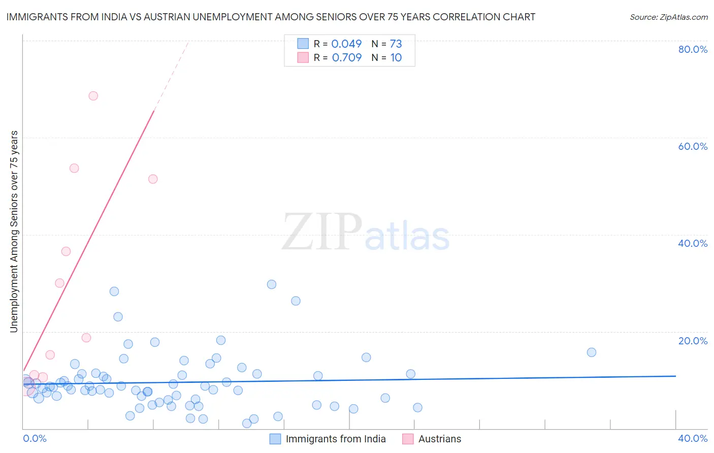 Immigrants from India vs Austrian Unemployment Among Seniors over 75 years