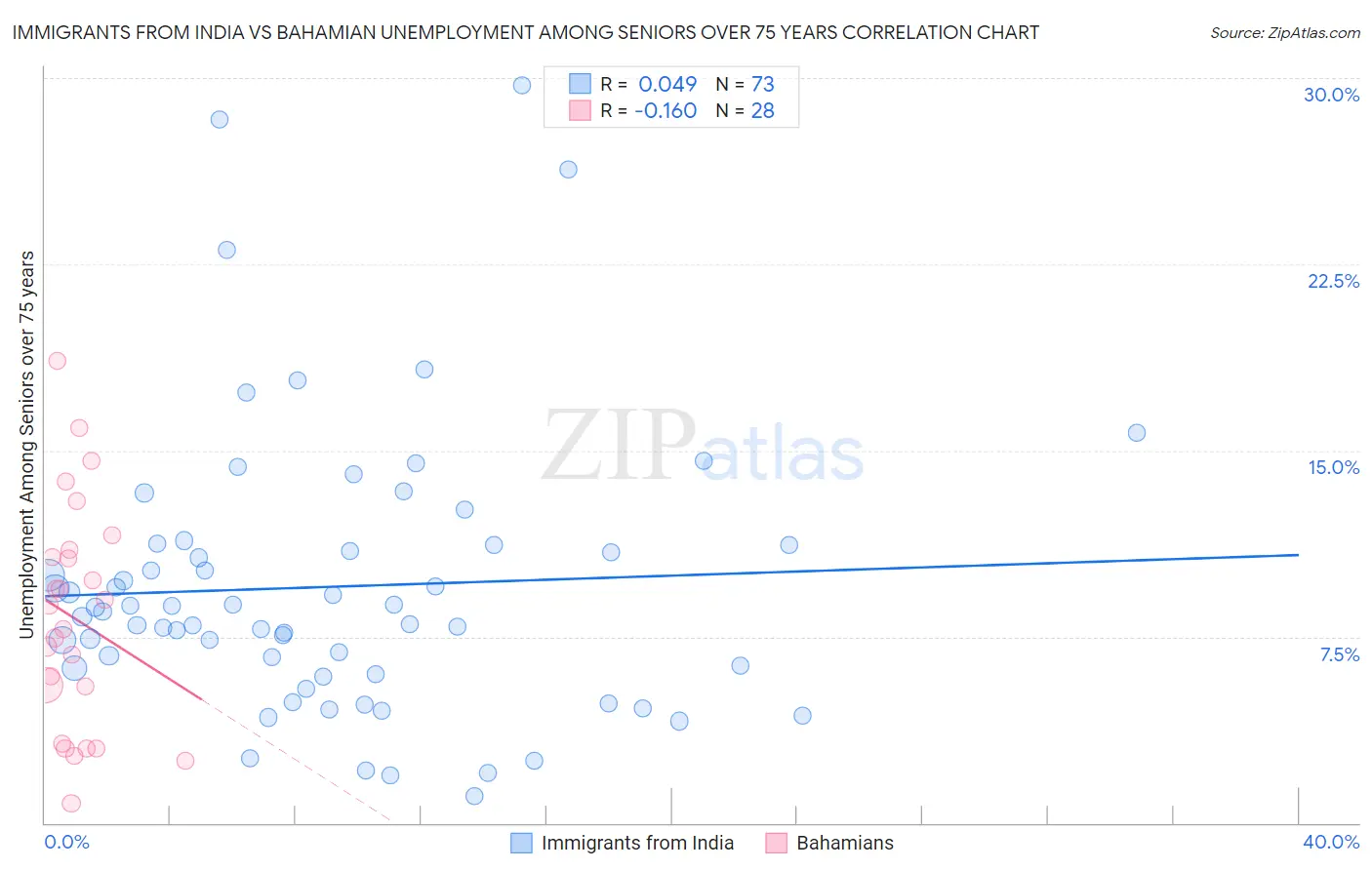 Immigrants from India vs Bahamian Unemployment Among Seniors over 75 years