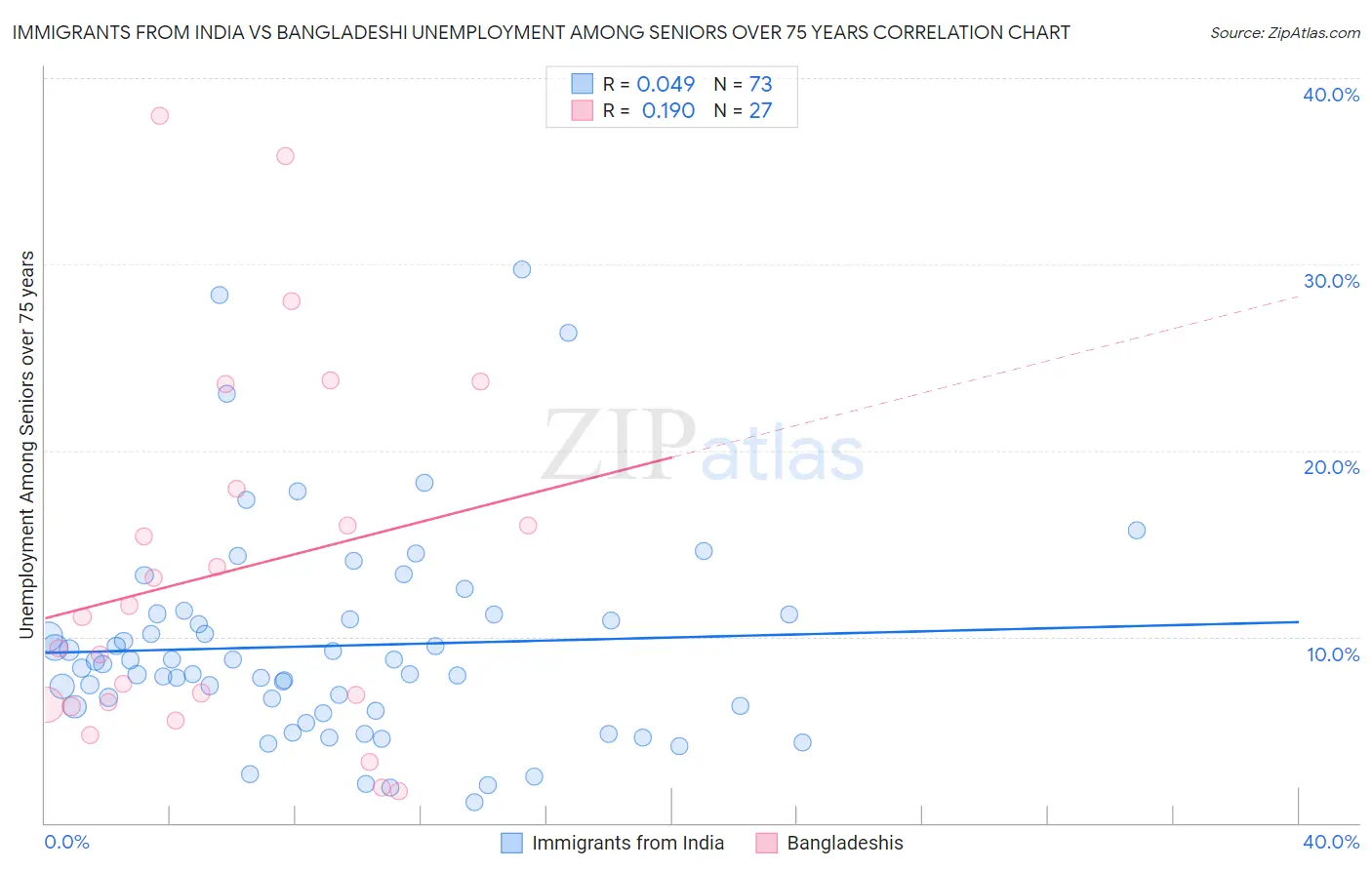 Immigrants from India vs Bangladeshi Unemployment Among Seniors over 75 years