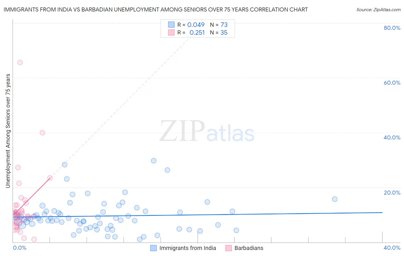 Immigrants from India vs Barbadian Unemployment Among Seniors over 75 years