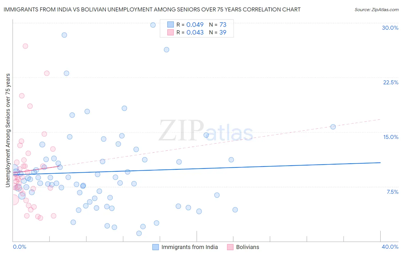 Immigrants from India vs Bolivian Unemployment Among Seniors over 75 years