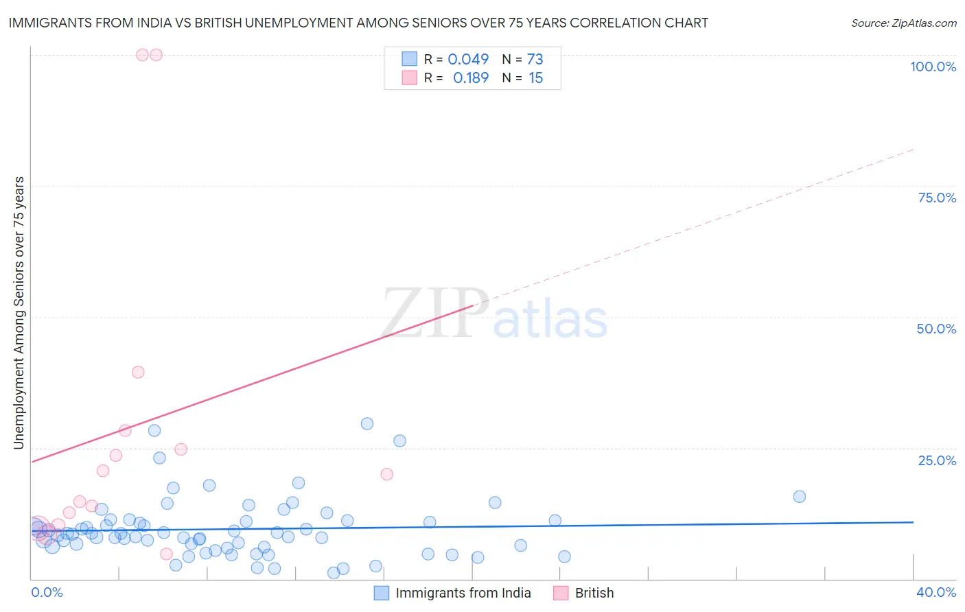 Immigrants from India vs British Unemployment Among Seniors over 75 years