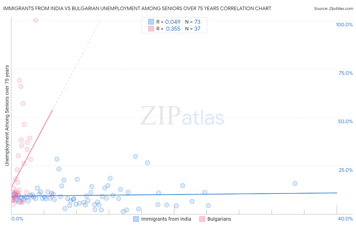 Immigrants from India vs Bulgarian Unemployment Among Seniors over 75 years