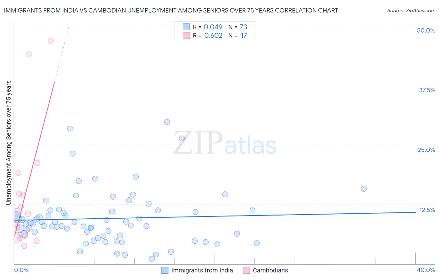 Immigrants from India vs Cambodian Unemployment Among Seniors over 75 years