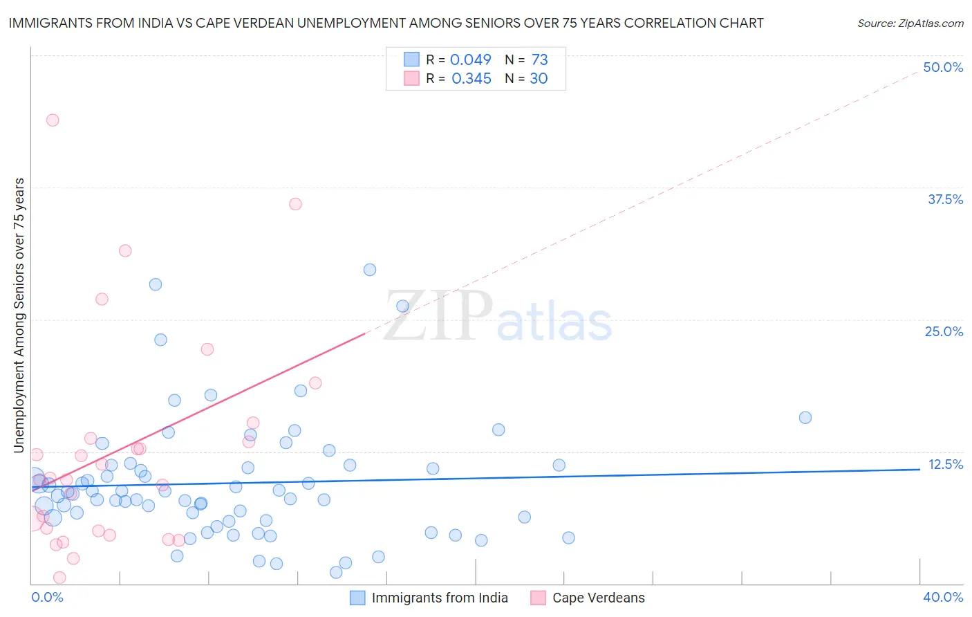 Immigrants from India vs Cape Verdean Unemployment Among Seniors over 75 years