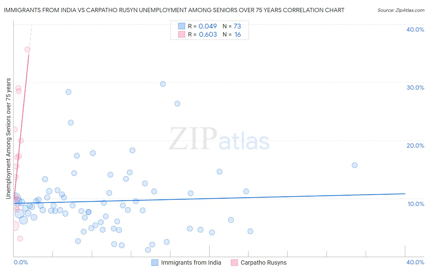 Immigrants from India vs Carpatho Rusyn Unemployment Among Seniors over 75 years