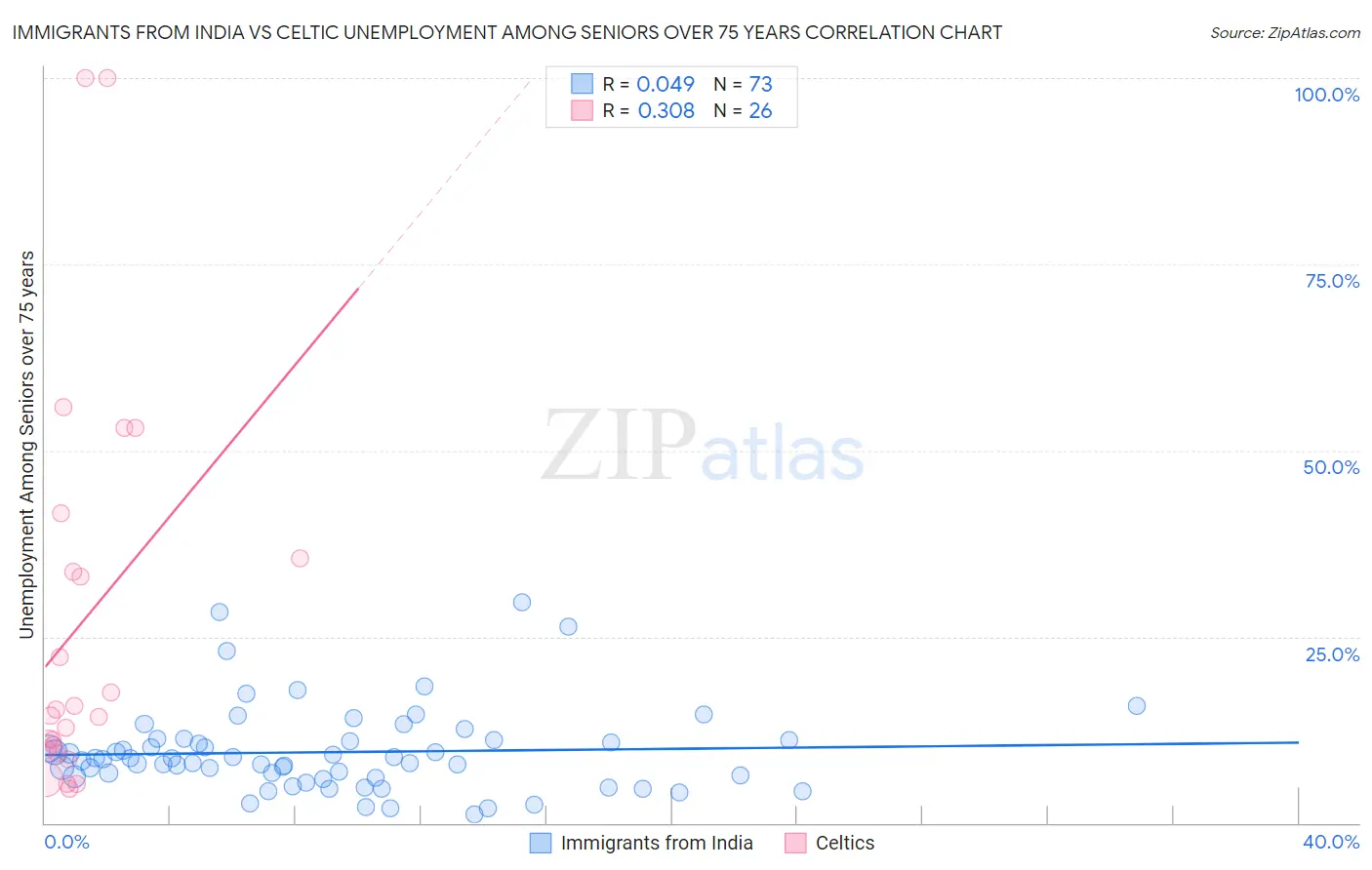 Immigrants from India vs Celtic Unemployment Among Seniors over 75 years