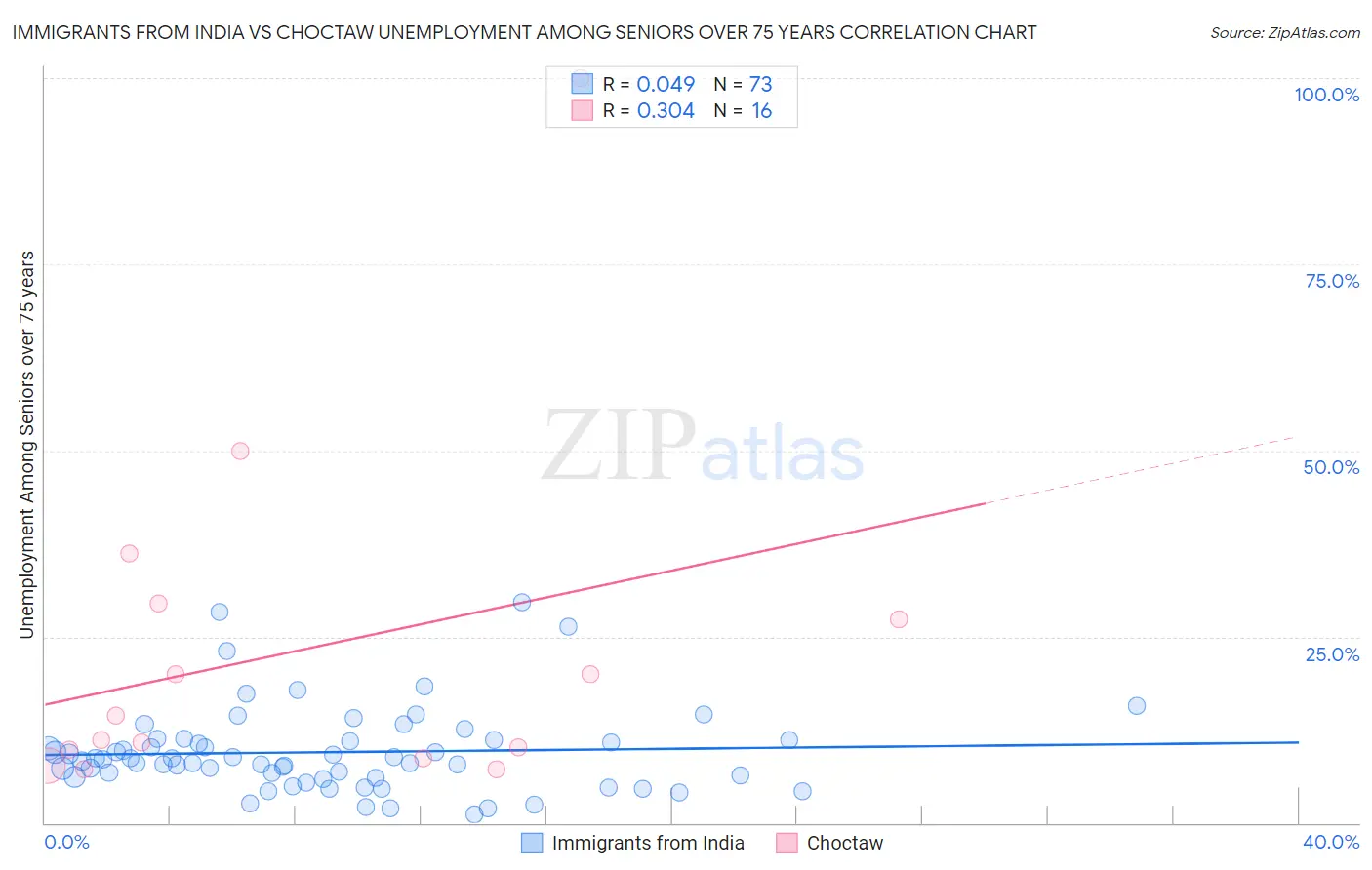 Immigrants from India vs Choctaw Unemployment Among Seniors over 75 years