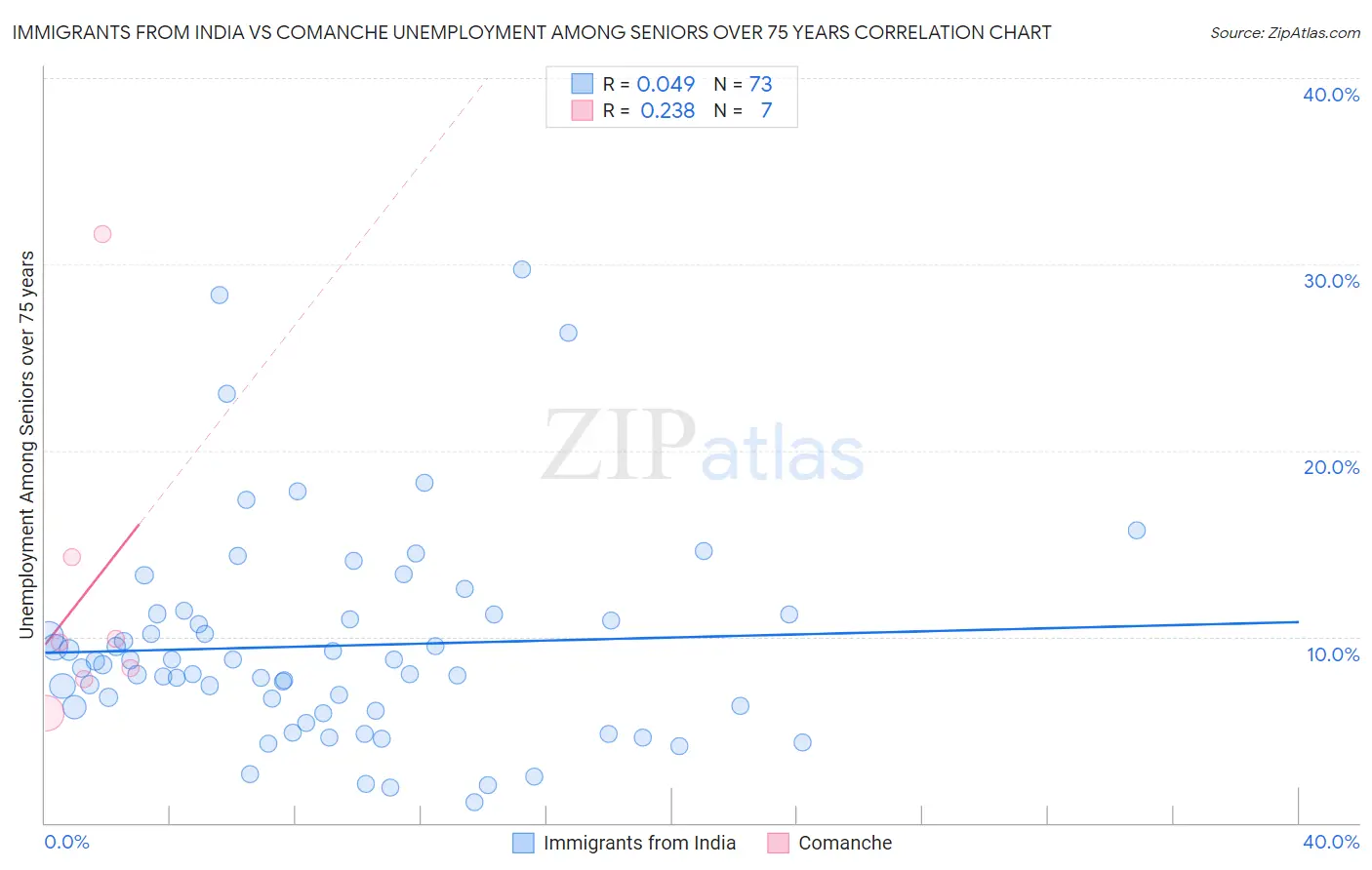 Immigrants from India vs Comanche Unemployment Among Seniors over 75 years