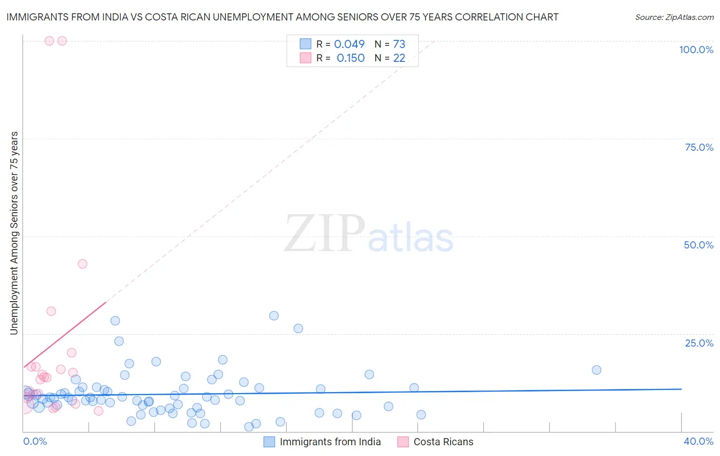 Immigrants from India vs Costa Rican Unemployment Among Seniors over 75 years
