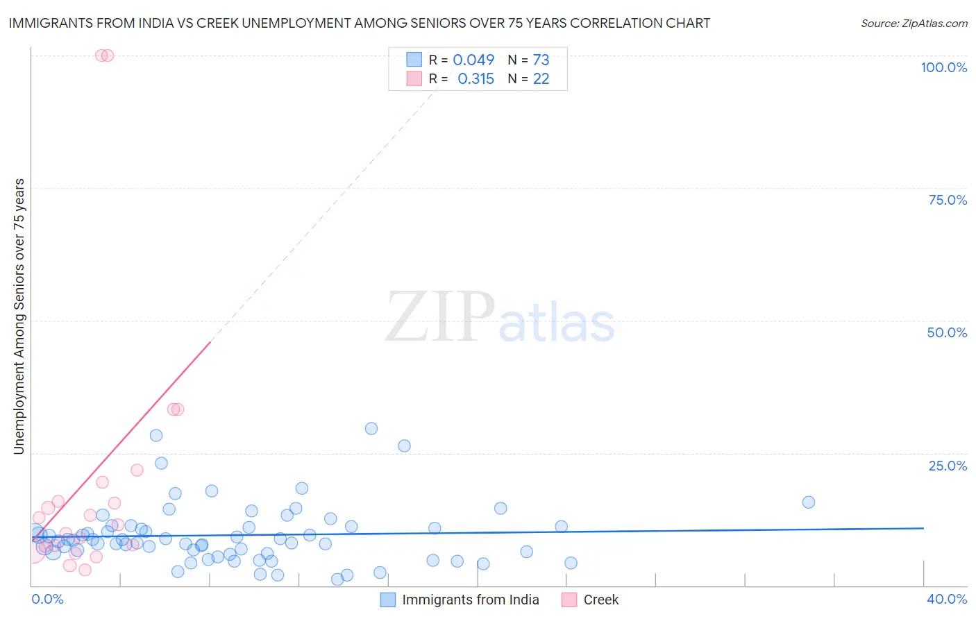 Immigrants from India vs Creek Unemployment Among Seniors over 75 years