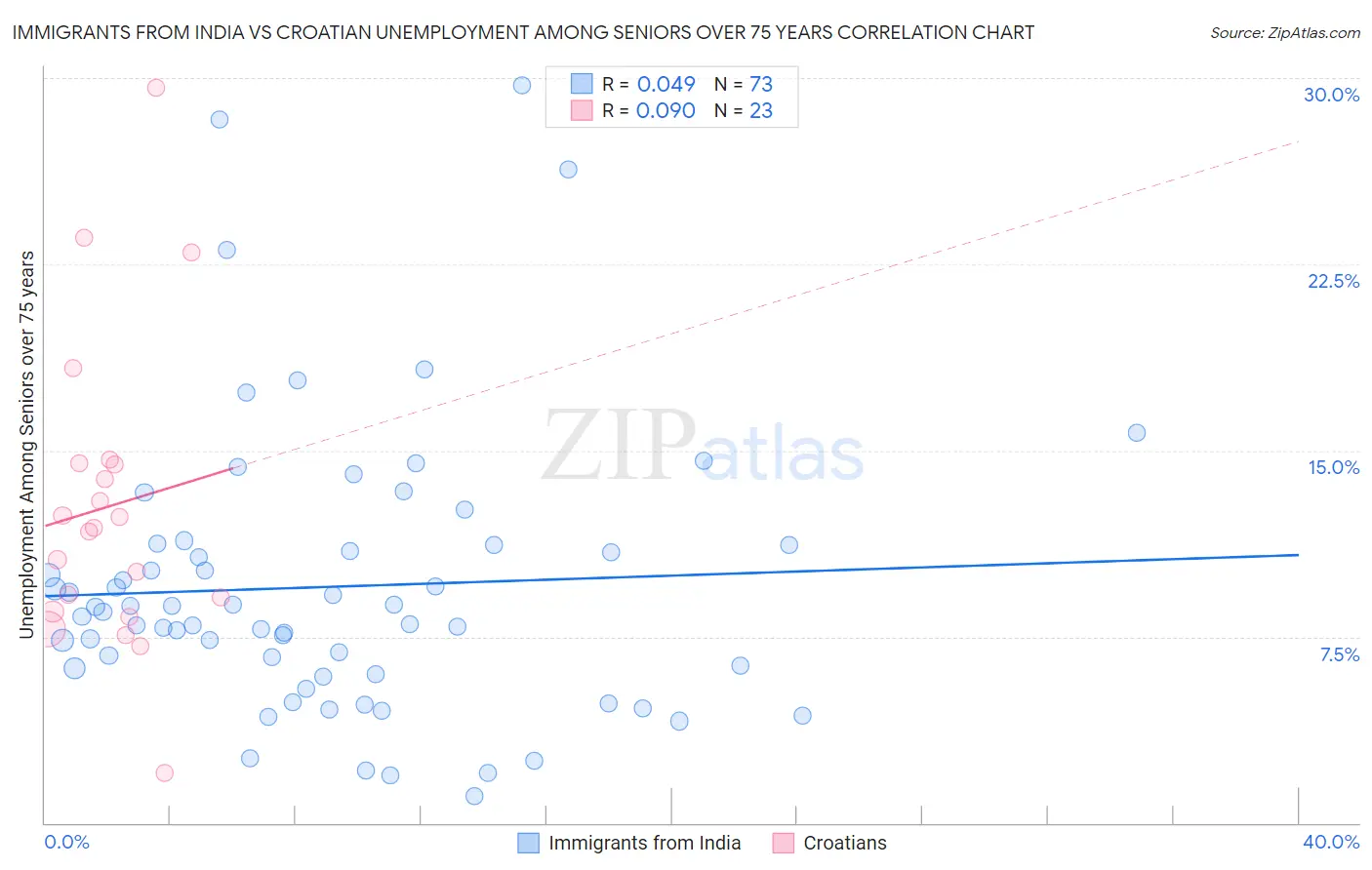 Immigrants from India vs Croatian Unemployment Among Seniors over 75 years