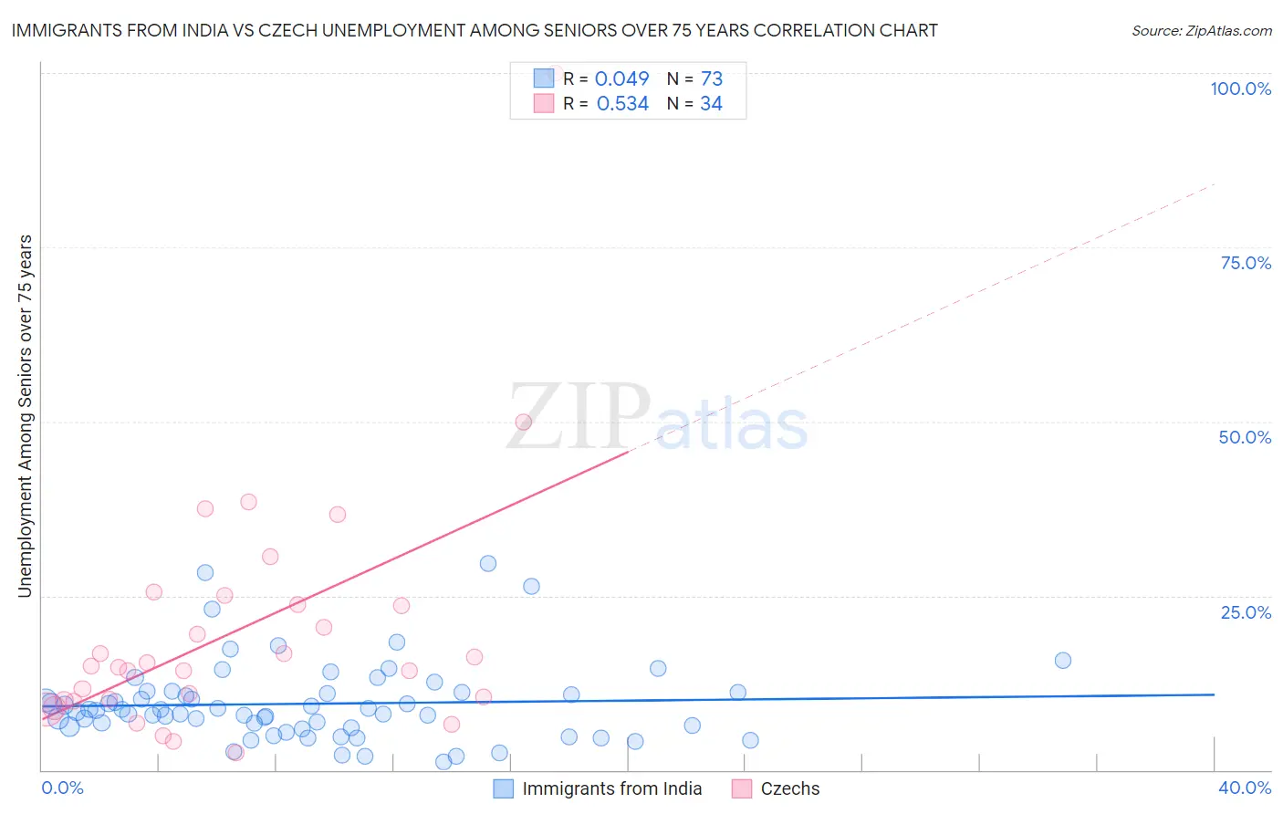 Immigrants from India vs Czech Unemployment Among Seniors over 75 years