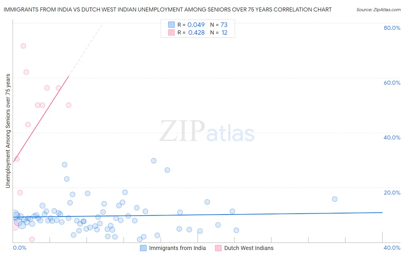 Immigrants from India vs Dutch West Indian Unemployment Among Seniors over 75 years
