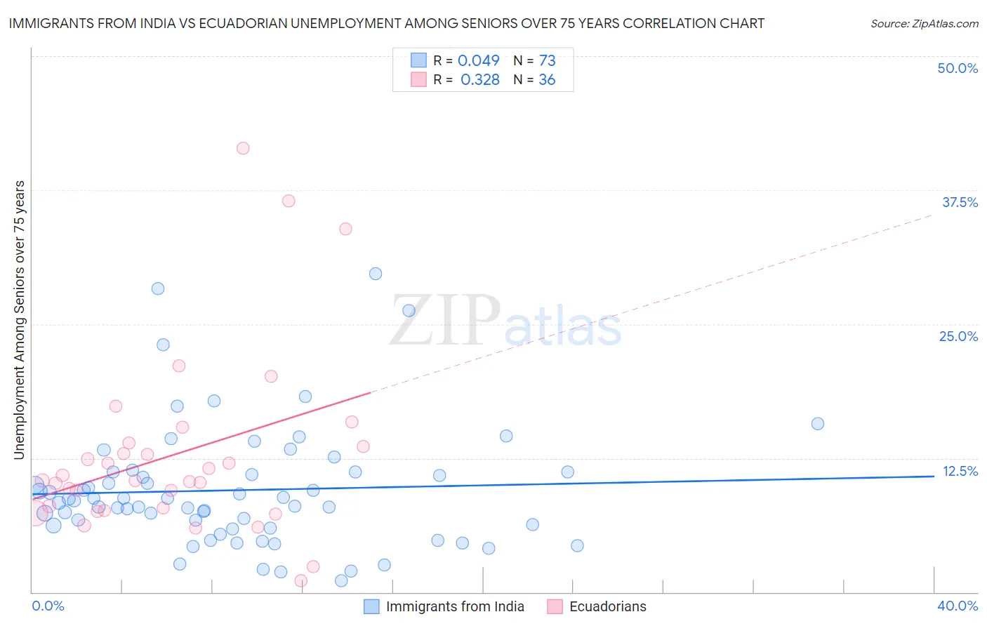 Immigrants from India vs Ecuadorian Unemployment Among Seniors over 75 years