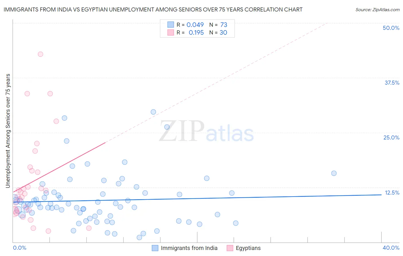 Immigrants from India vs Egyptian Unemployment Among Seniors over 75 years