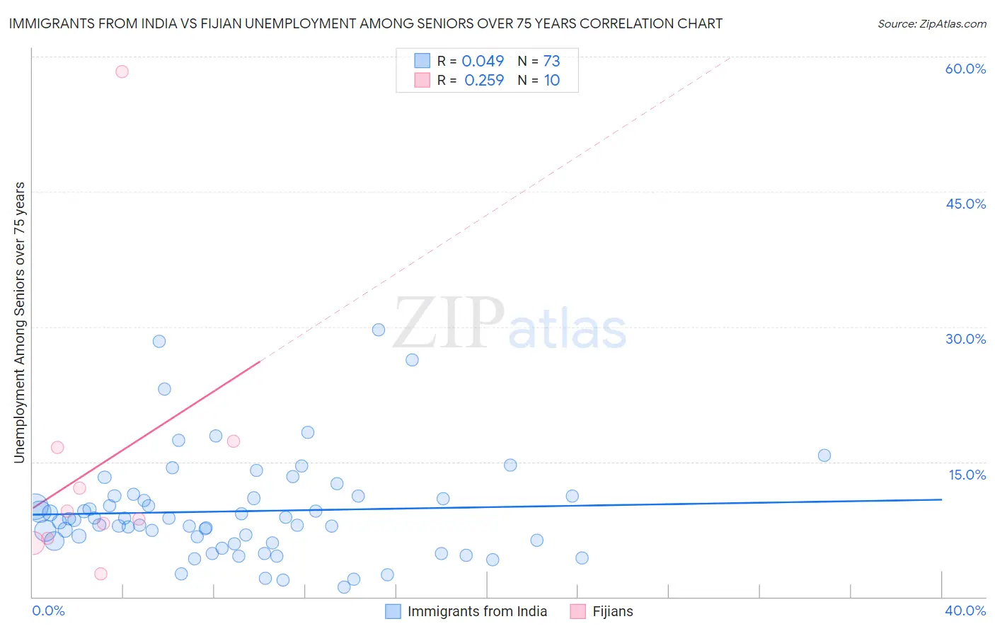 Immigrants from India vs Fijian Unemployment Among Seniors over 75 years