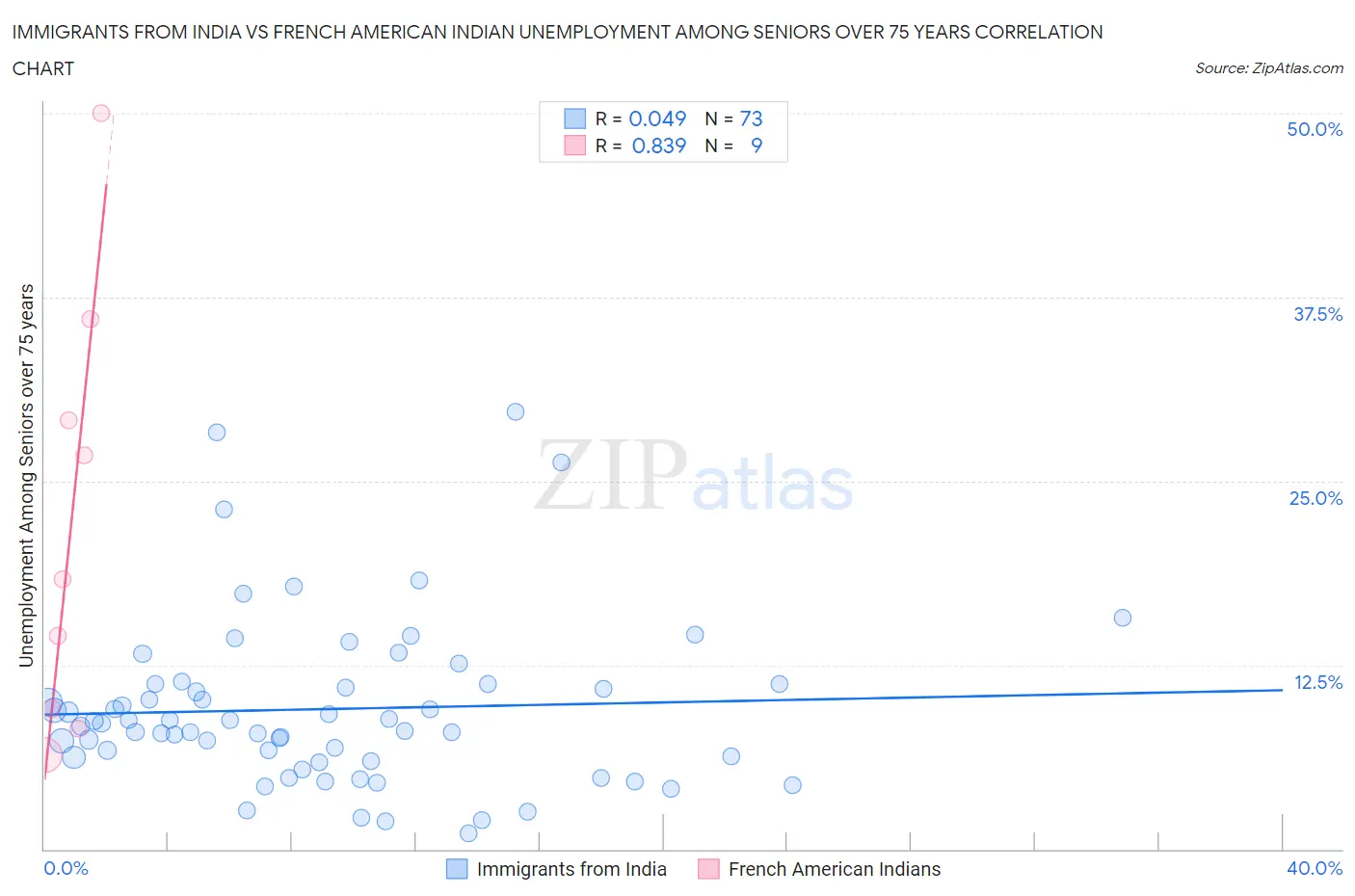Immigrants from India vs French American Indian Unemployment Among Seniors over 75 years
