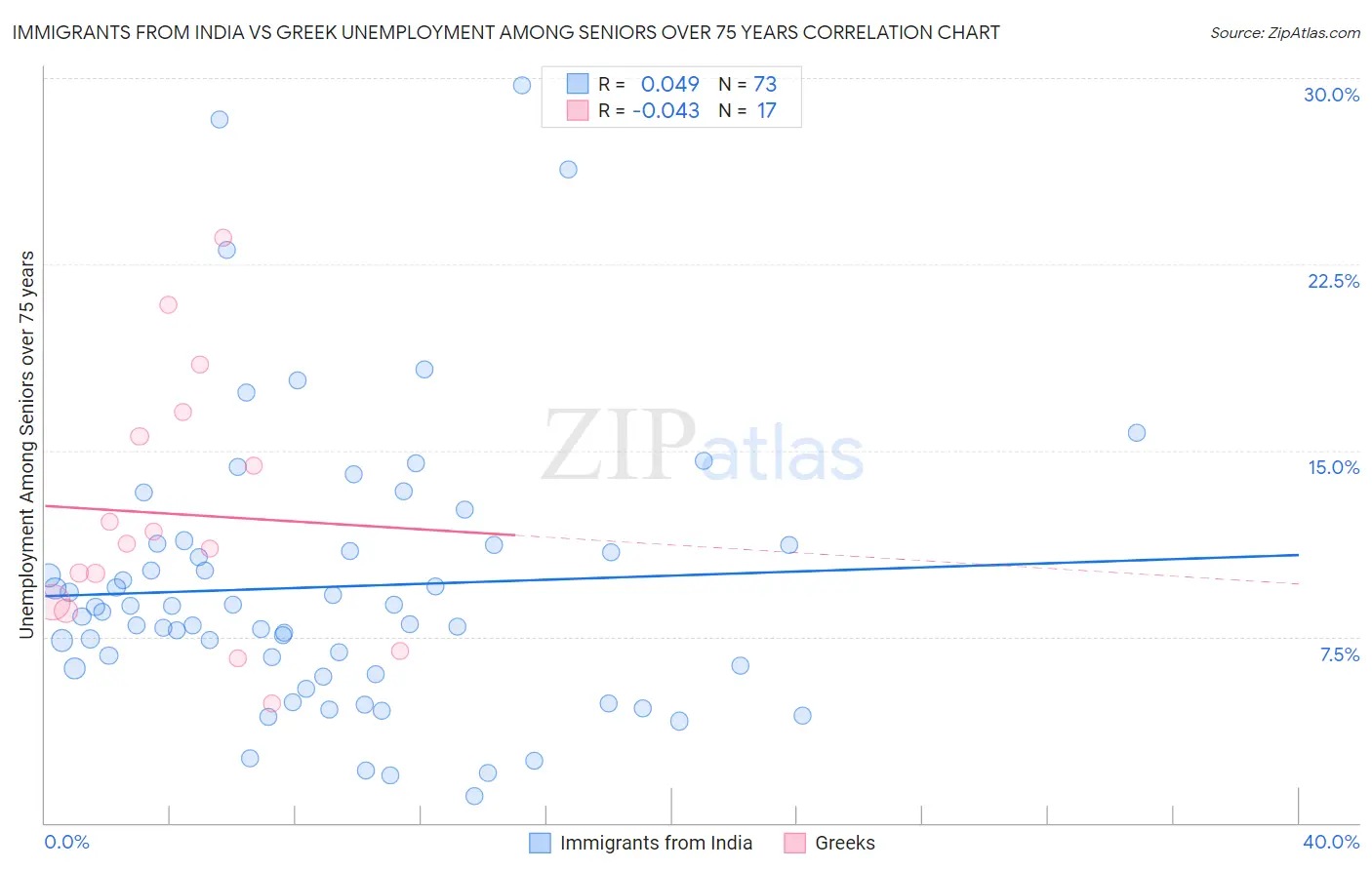 Immigrants from India vs Greek Unemployment Among Seniors over 75 years