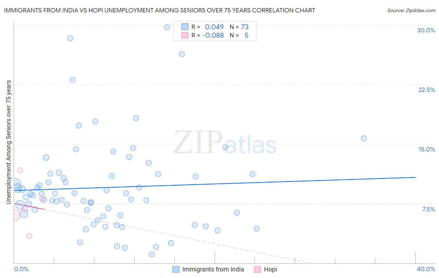Immigrants from India vs Hopi Unemployment Among Seniors over 75 years