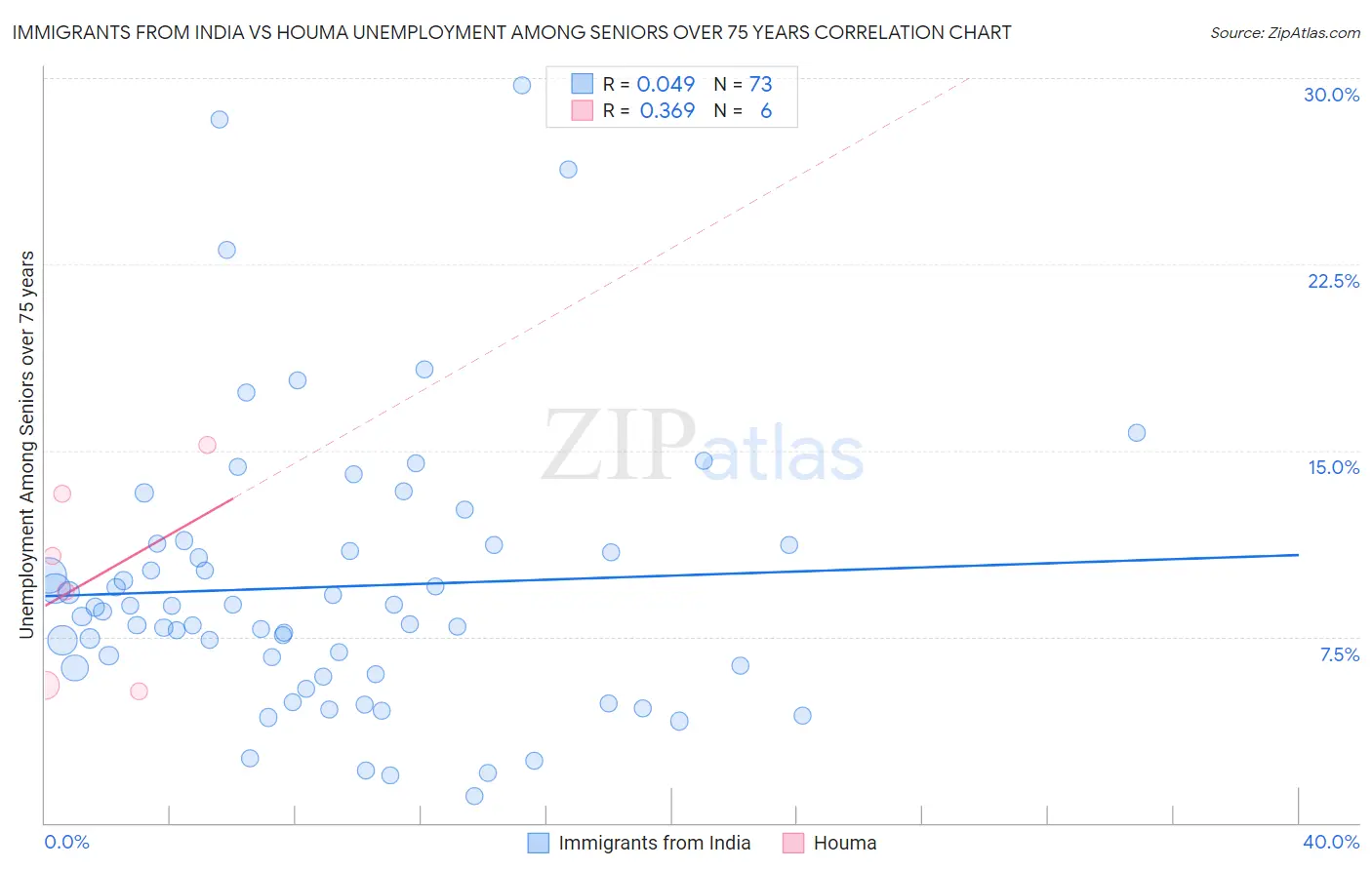 Immigrants from India vs Houma Unemployment Among Seniors over 75 years