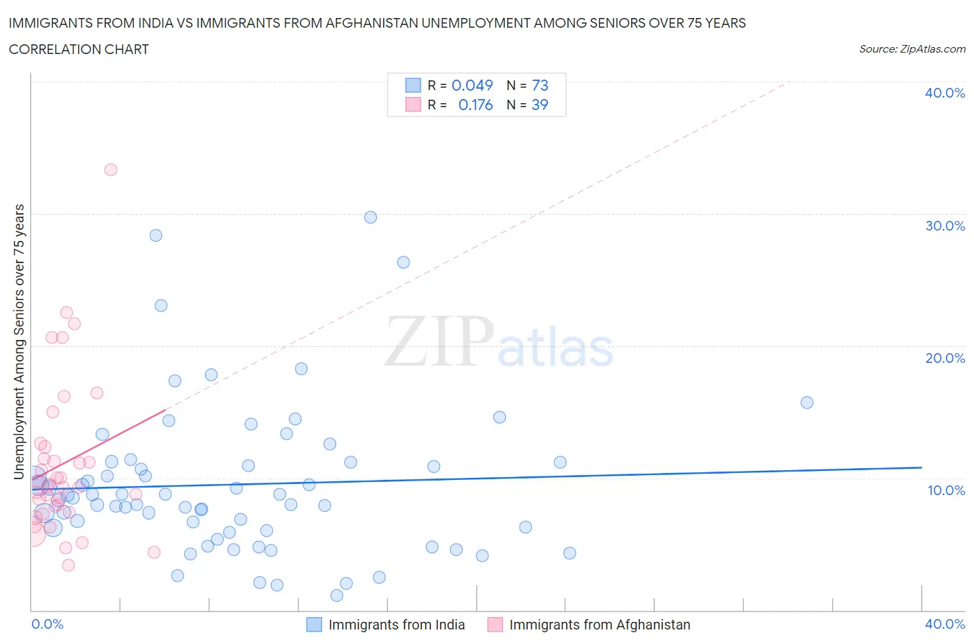 Immigrants from India vs Immigrants from Afghanistan Unemployment Among Seniors over 75 years