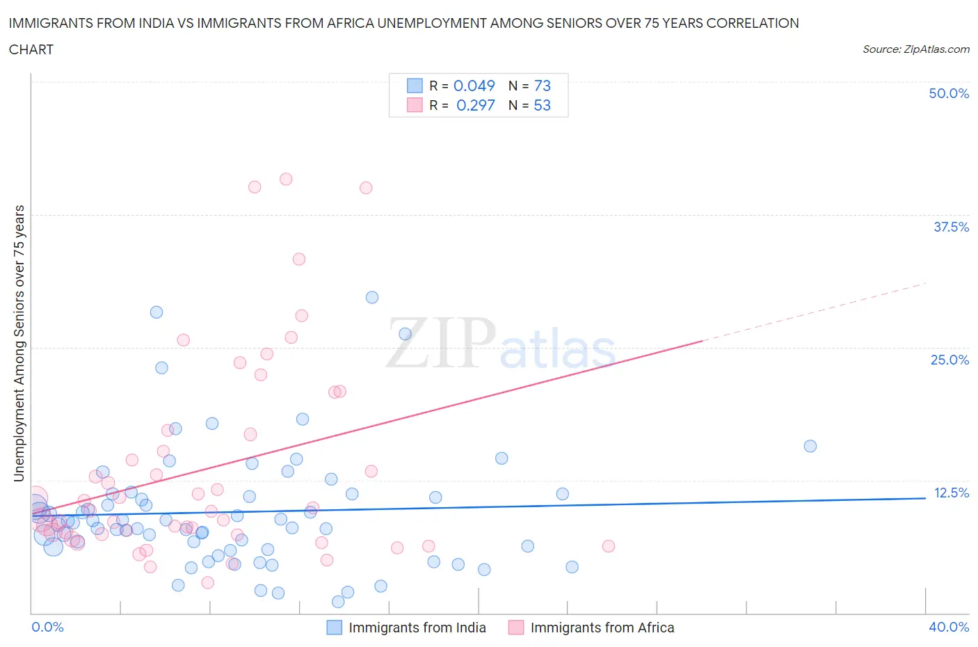 Immigrants from India vs Immigrants from Africa Unemployment Among Seniors over 75 years