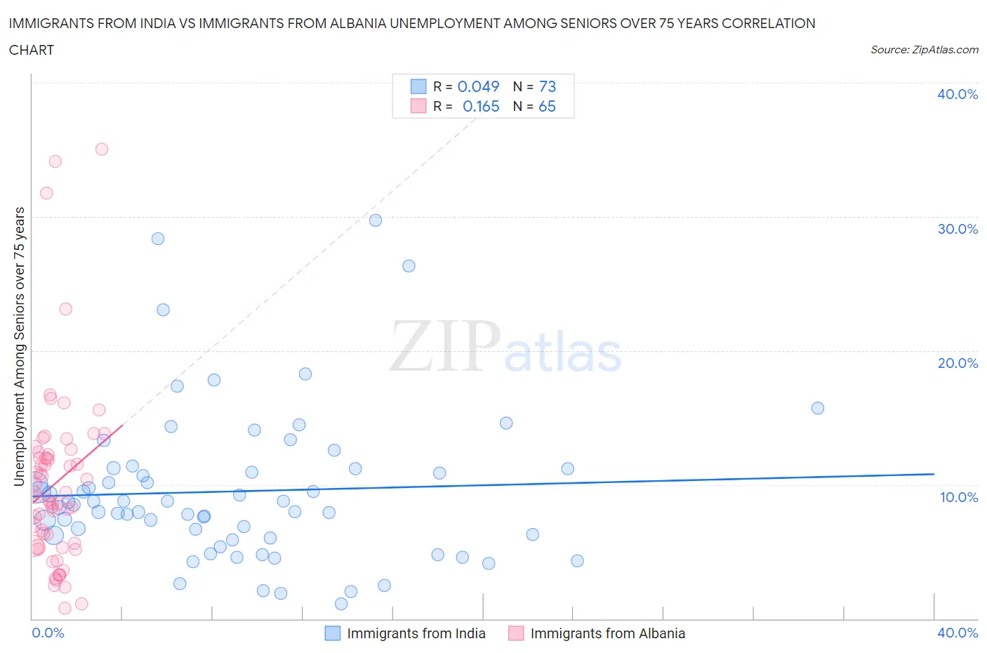 Immigrants from India vs Immigrants from Albania Unemployment Among Seniors over 75 years