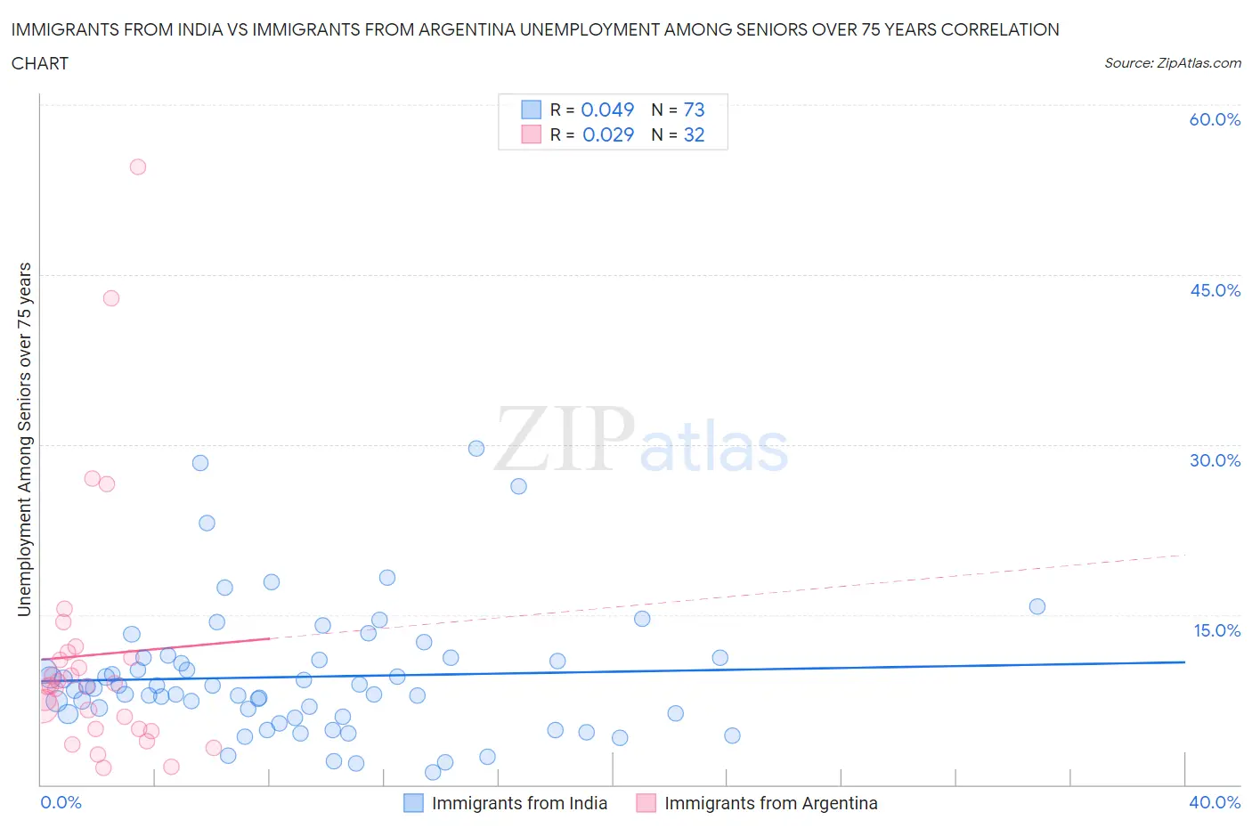 Immigrants from India vs Immigrants from Argentina Unemployment Among Seniors over 75 years