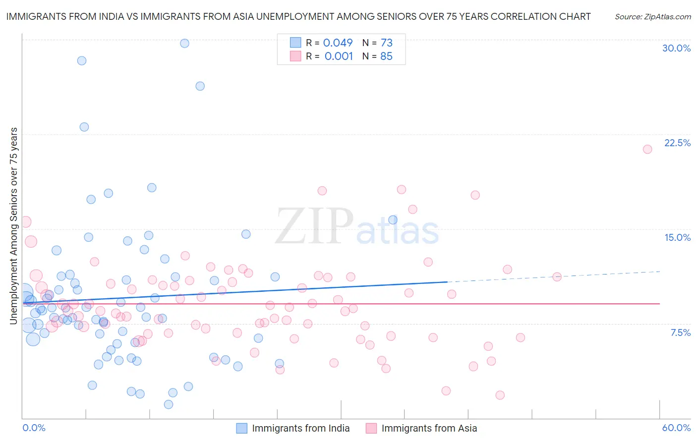 Immigrants from India vs Immigrants from Asia Unemployment Among Seniors over 75 years