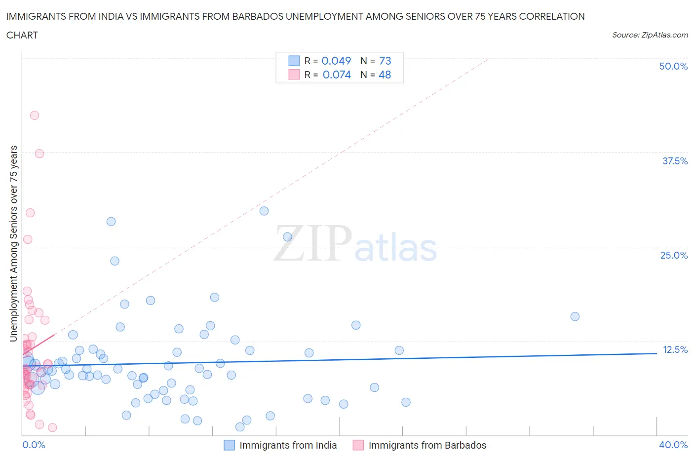 Immigrants from India vs Immigrants from Barbados Unemployment Among Seniors over 75 years