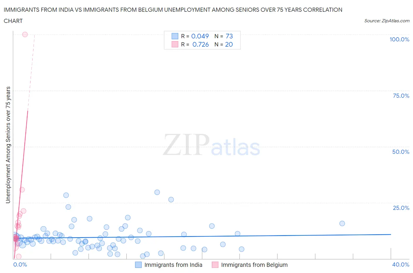 Immigrants from India vs Immigrants from Belgium Unemployment Among Seniors over 75 years