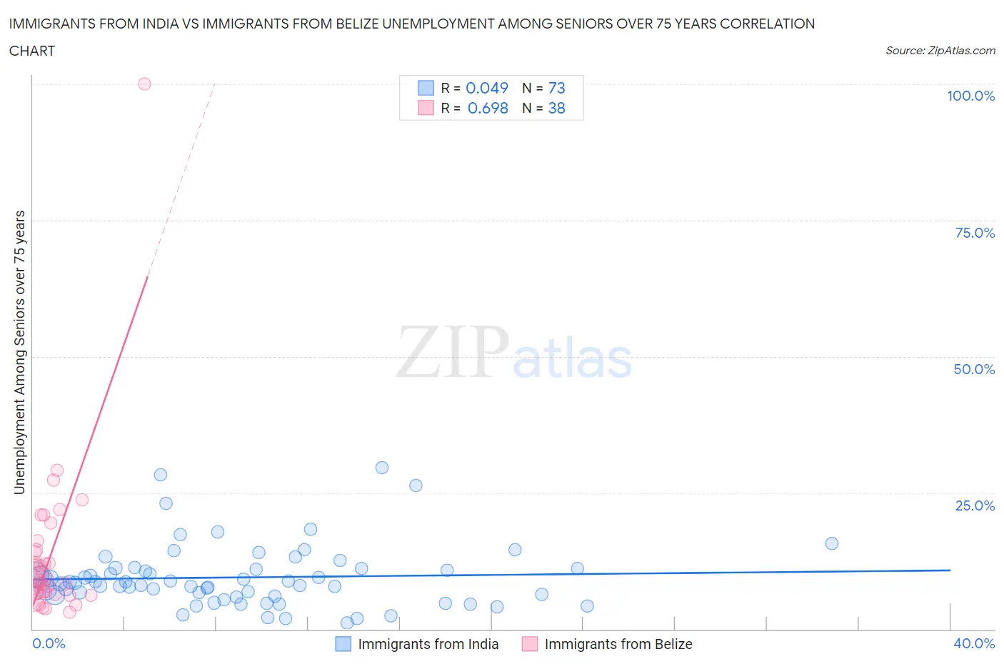 Immigrants from India vs Immigrants from Belize Unemployment Among Seniors over 75 years