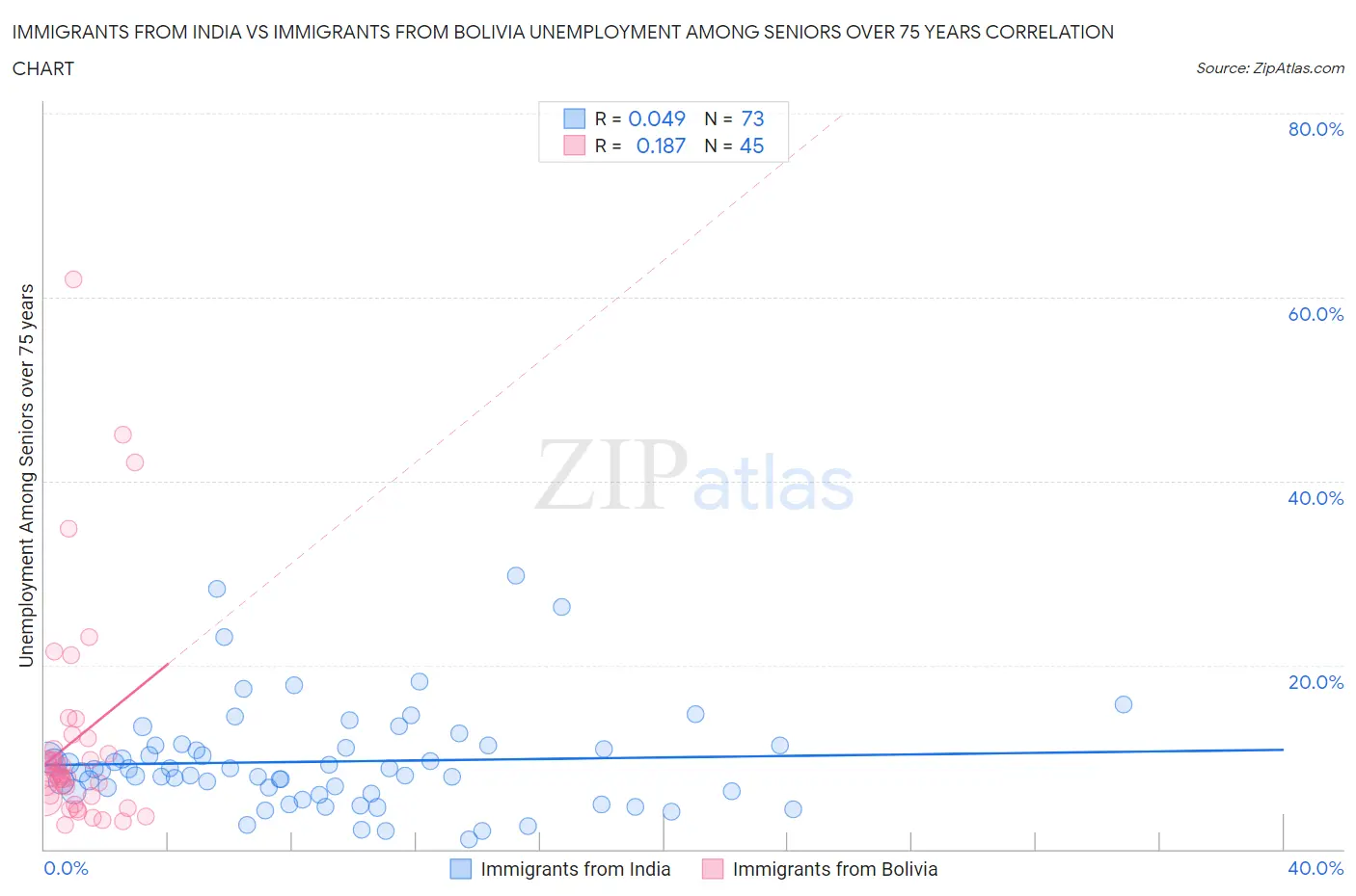 Immigrants from India vs Immigrants from Bolivia Unemployment Among Seniors over 75 years