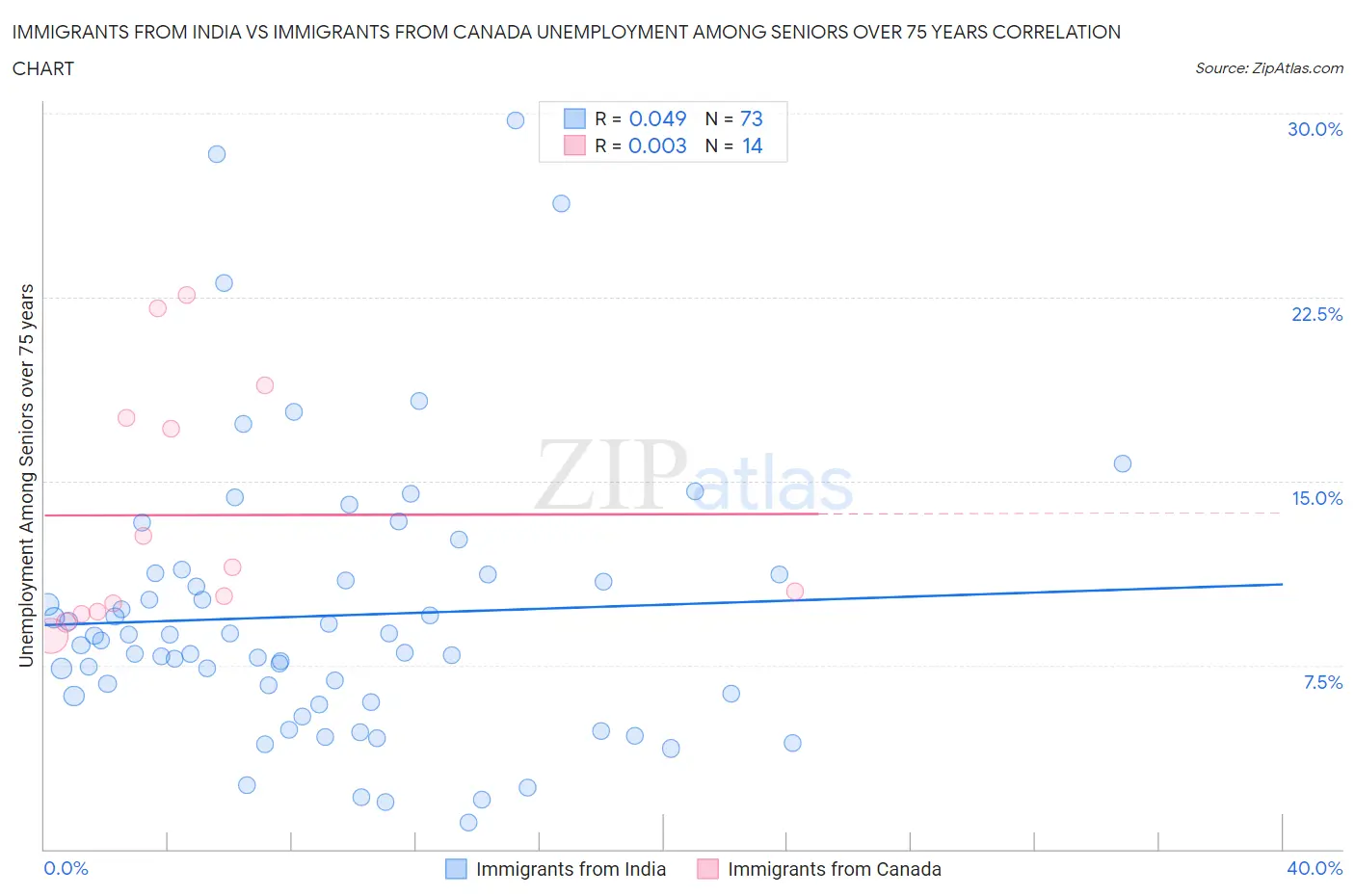 Immigrants from India vs Immigrants from Canada Unemployment Among Seniors over 75 years
