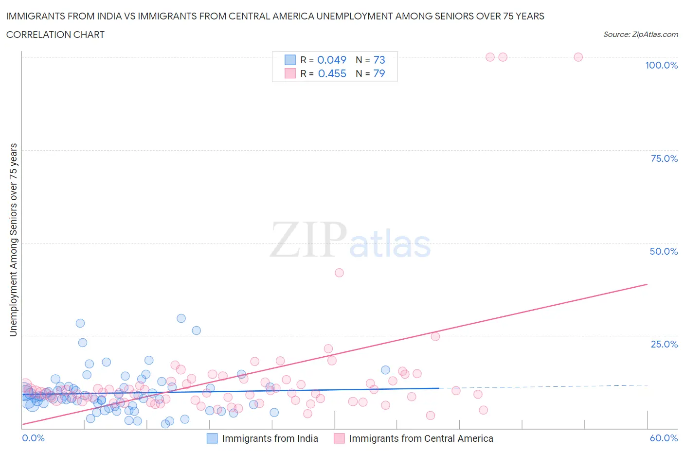 Immigrants from India vs Immigrants from Central America Unemployment Among Seniors over 75 years