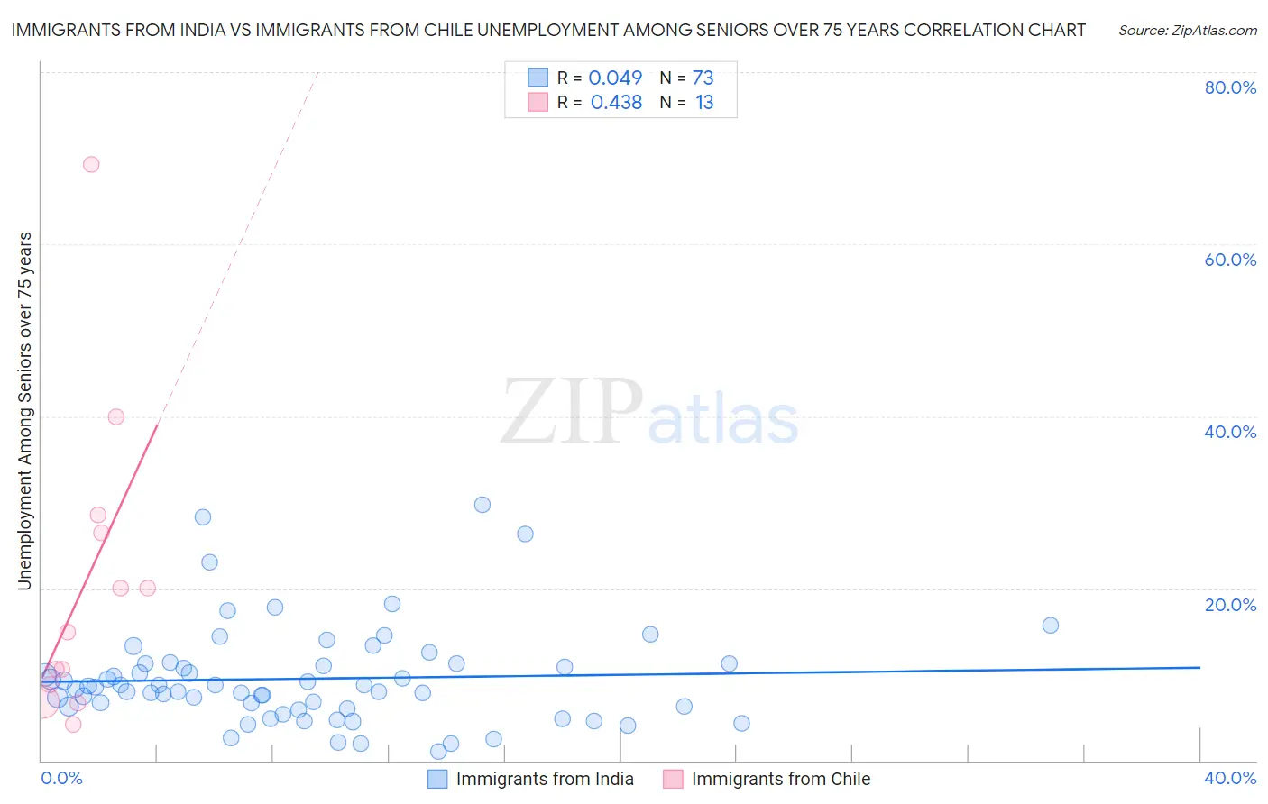Immigrants from India vs Immigrants from Chile Unemployment Among Seniors over 75 years