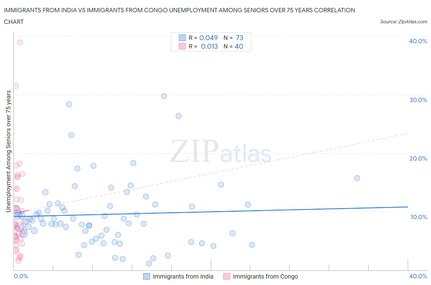 Immigrants from India vs Immigrants from Congo Unemployment Among Seniors over 75 years