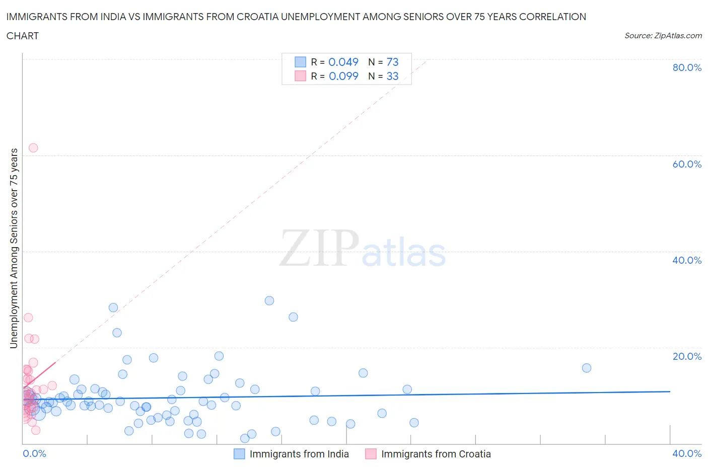 Immigrants from India vs Immigrants from Croatia Unemployment Among Seniors over 75 years