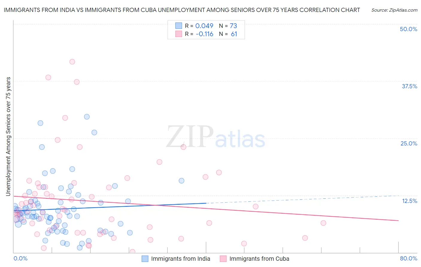 Immigrants from India vs Immigrants from Cuba Unemployment Among Seniors over 75 years