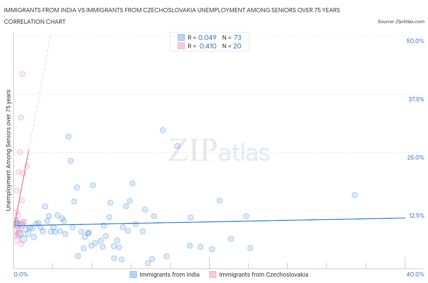 Immigrants from India vs Immigrants from Czechoslovakia Unemployment Among Seniors over 75 years